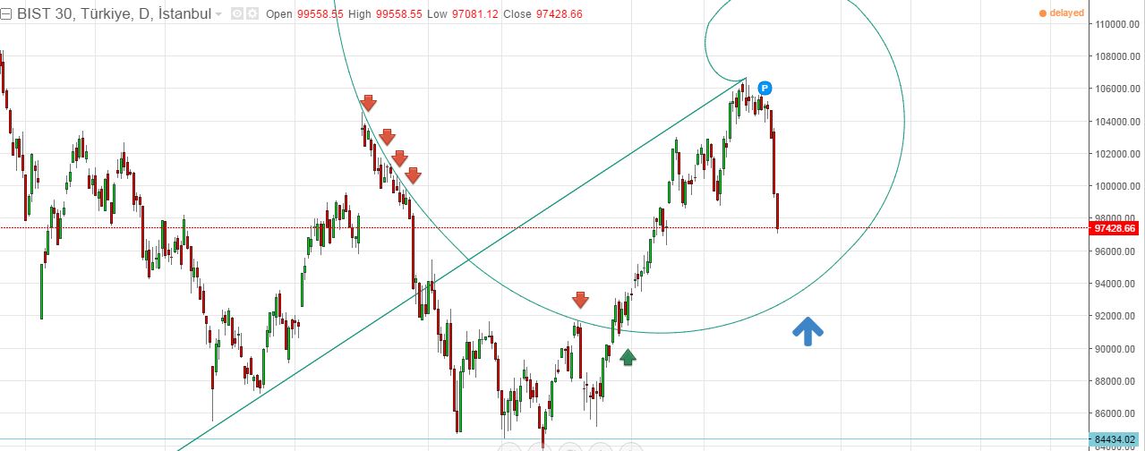 Fibonacci Spiral ile Bist 30 Tepki Tespiti #XU030